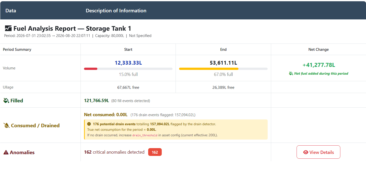 A fuel analysis report for a storage tank: opening volume, closing volume, net change, fill events and flagged anomalies