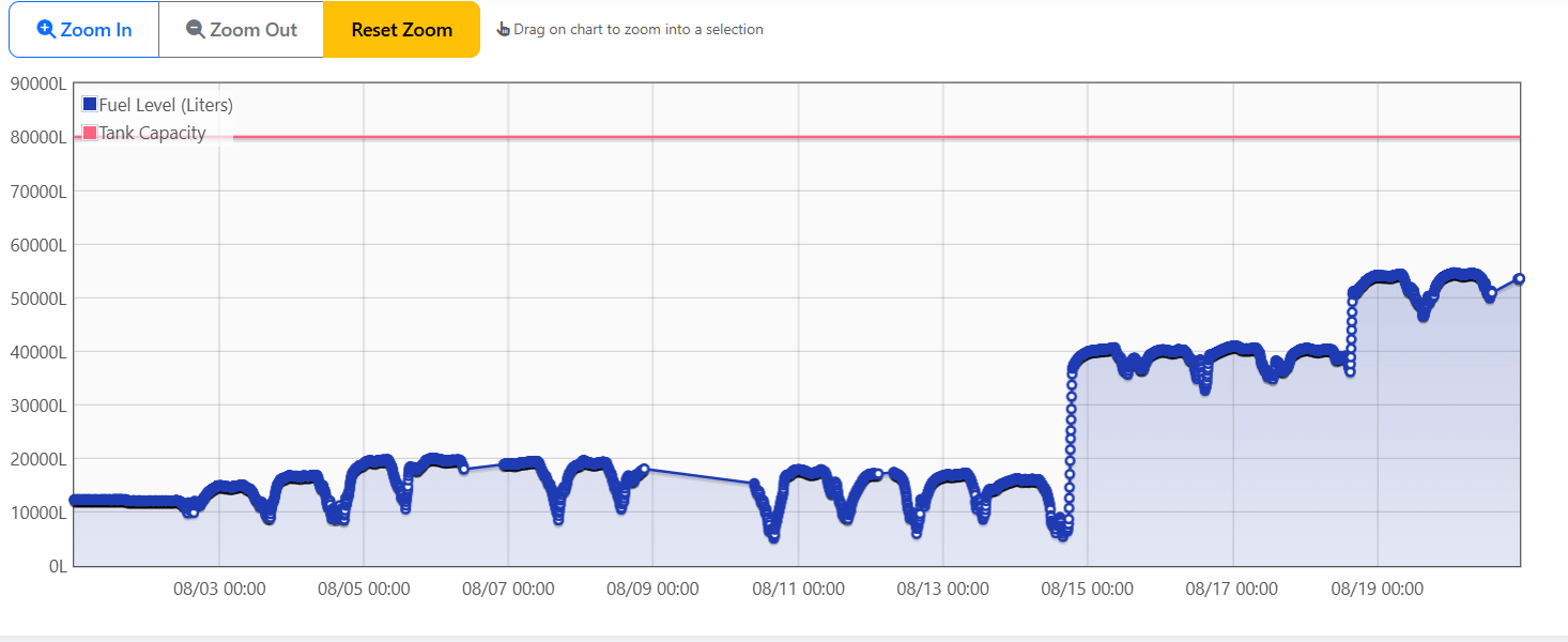 Twenty days of diesel level history for an 80,000-litre storage tank, showing daily drawdown and two large deliveries