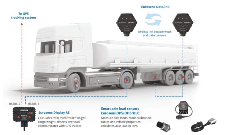 Axle Load Monitoring